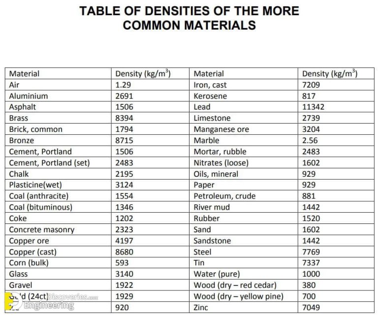 Density Of Construction Materials In Kg/m3 And Ib/ft3