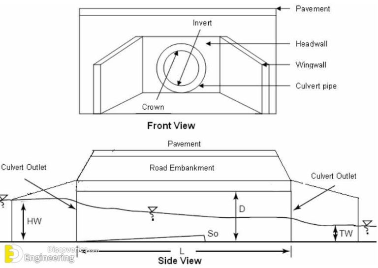 What is Pipe Culvert? Uses, Advantages And Disadvantages Engineering