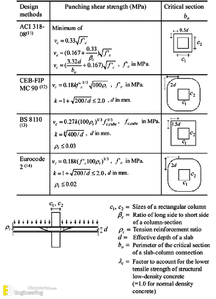 What Is Punching Shear Failure And How To Prevent Engineering Discoveries