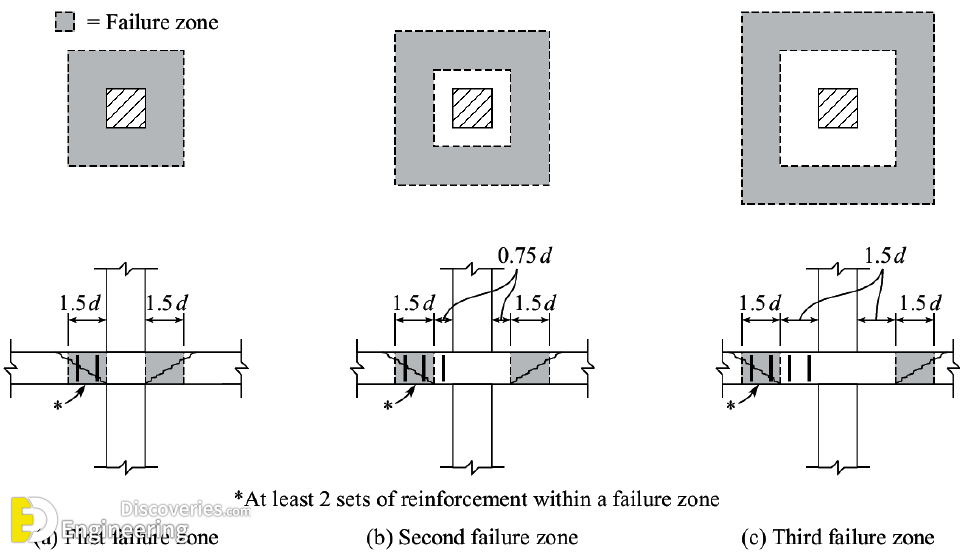 What Is Punching Shear Failure And How To Prevent Engineering Discoveries