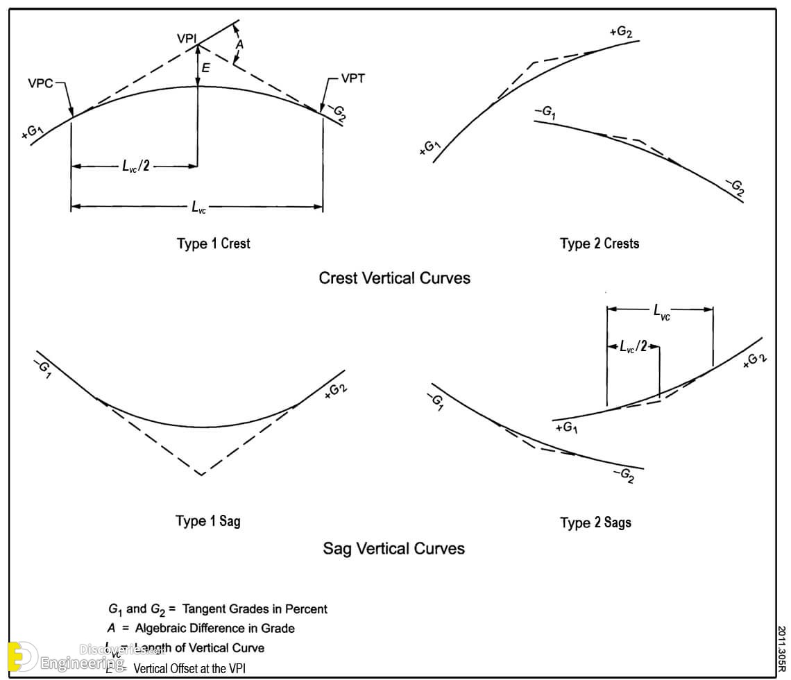 What Is A Vertical curve? Types And Formulas Engineering Discoveries