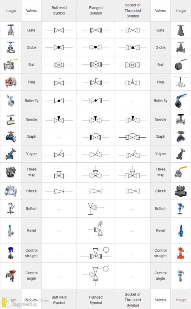 Types Of Valves, Their Functions And Symbols Engineering Discoveries
