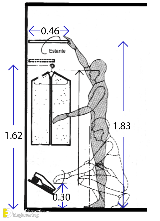 Useful Dimensions Adaptation With Human Body Engineering Discoveries