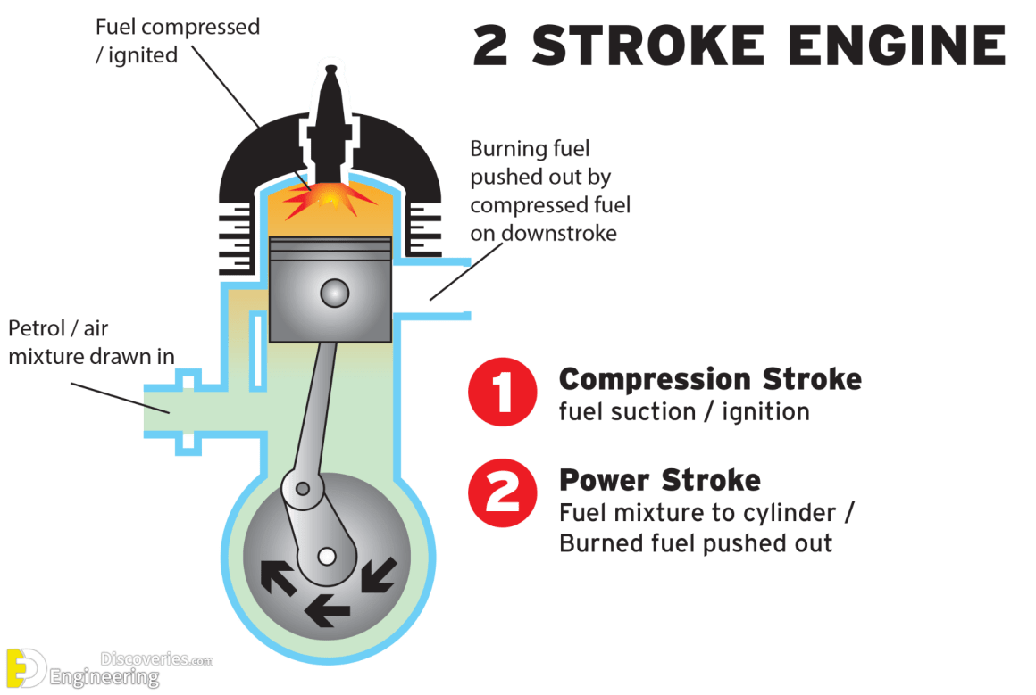 How Does a FourStroke Engine Work Engineering Discoveries
