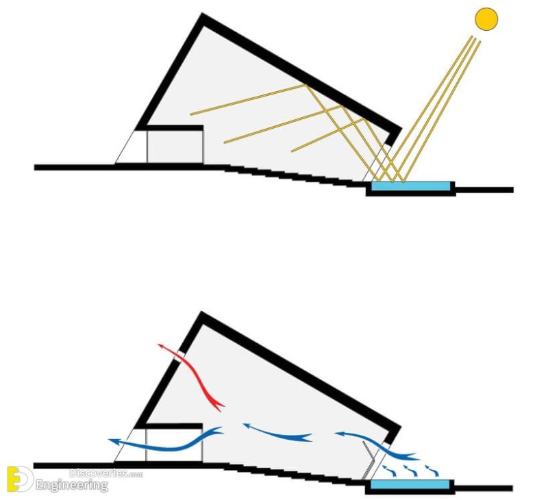 How Home Ventilation Works Engineering Discoveries