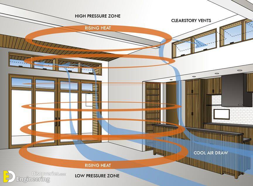 How Home Ventilation Works Engineering Discoveries