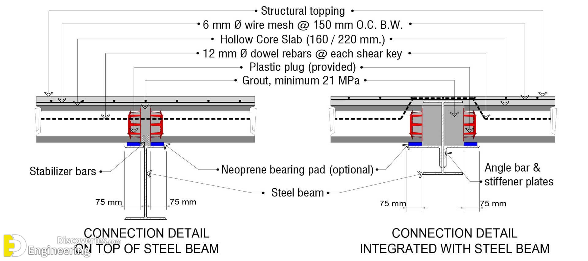 What Is Hollow Core Slab, Technical Specifications And Advantages