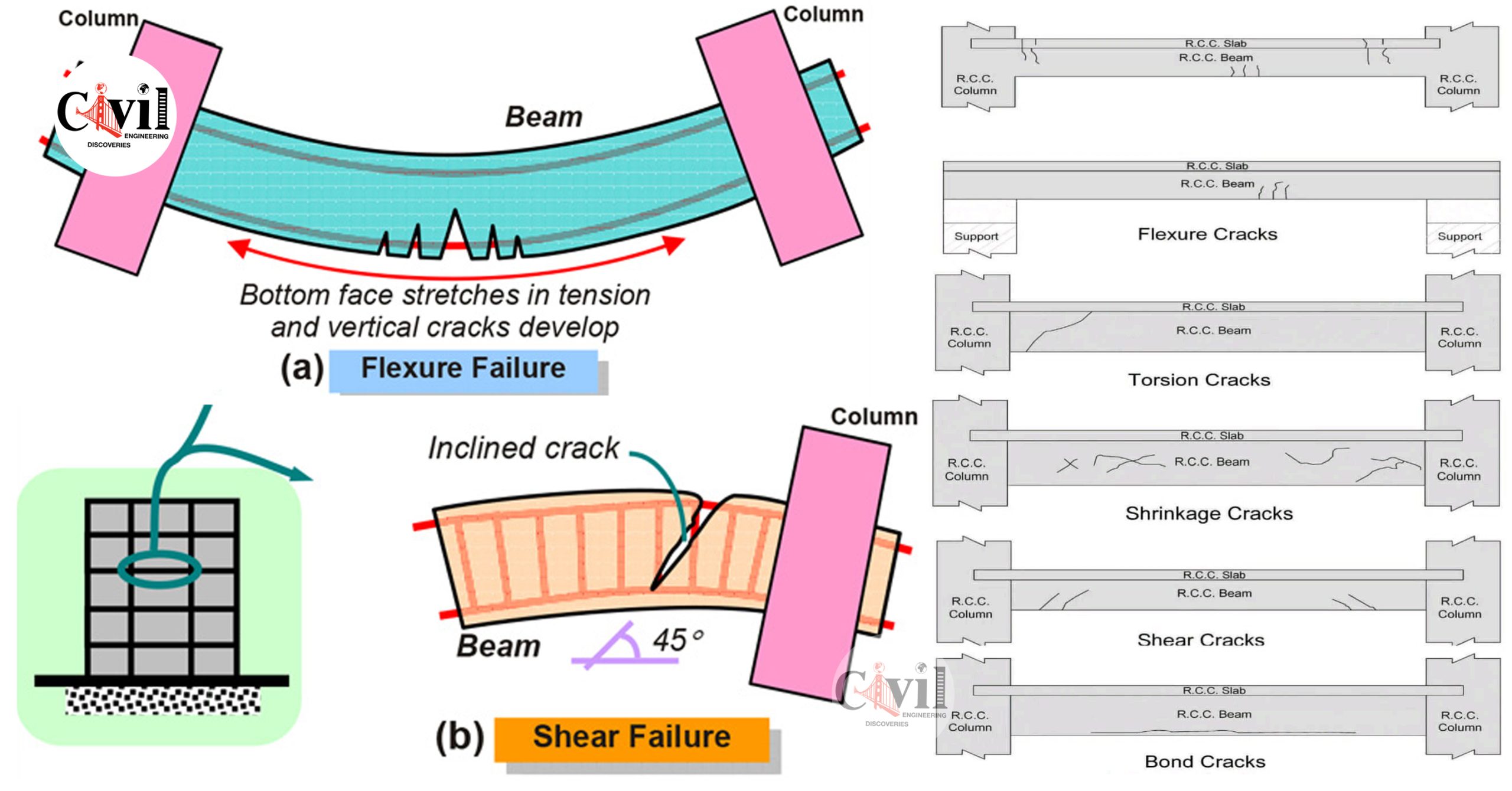 Types Of Structural Cracks In Concrete Beams And Their Causes