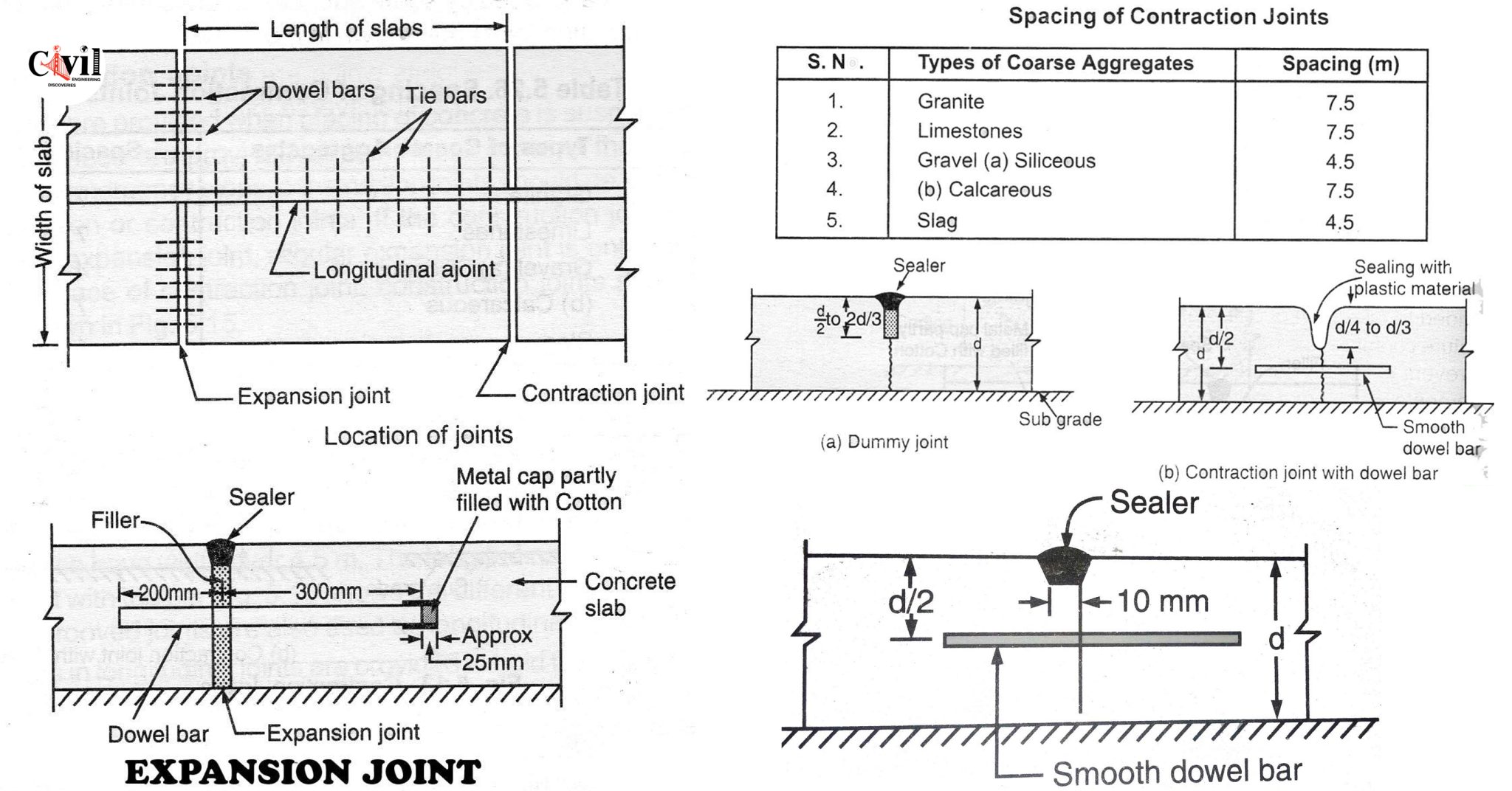 Types Of Joints In Concrete Construction Engineering Discoveries