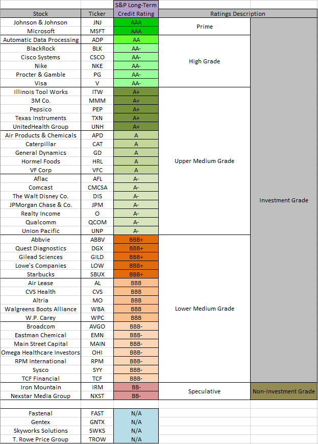 S&P Credit Ratings for my Portfolio Stocks Engineering Dividends