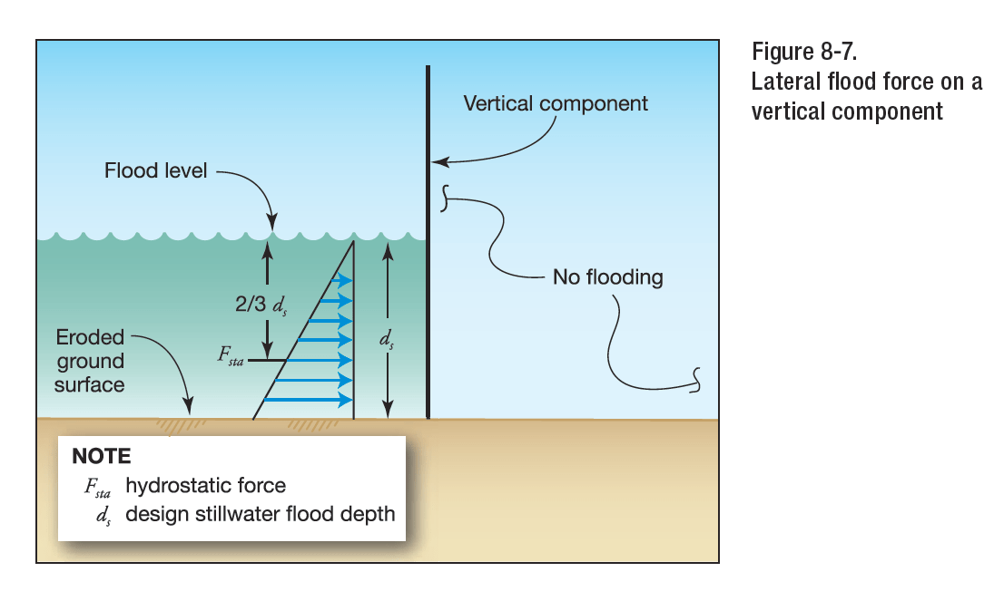 Flood Engineering Glossary Engineering Express