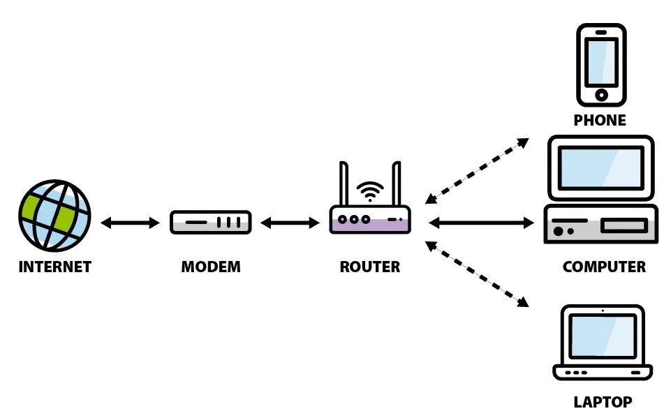 What is a Modem and What does a Modem do?