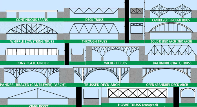 Different Types Of Bridges List Of Bridge Types Bridge Construction Different Types Of Bridges List Of Bridge Types Bridge Construction