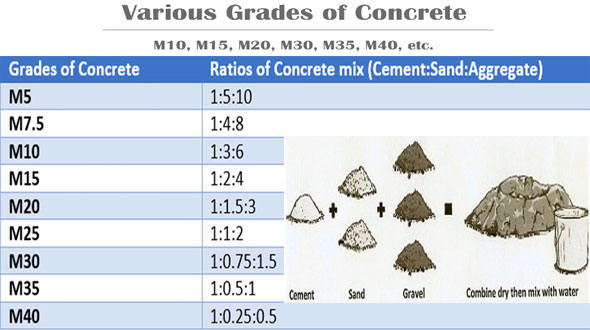 Brief Overview Of Concrete Mix Ratio Engineering Feed