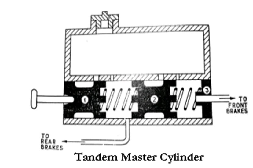 Brake Master Cylinder Detailed Working Principle