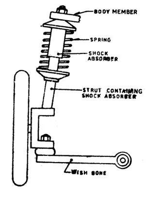 Suspension System in Automobile Engineering