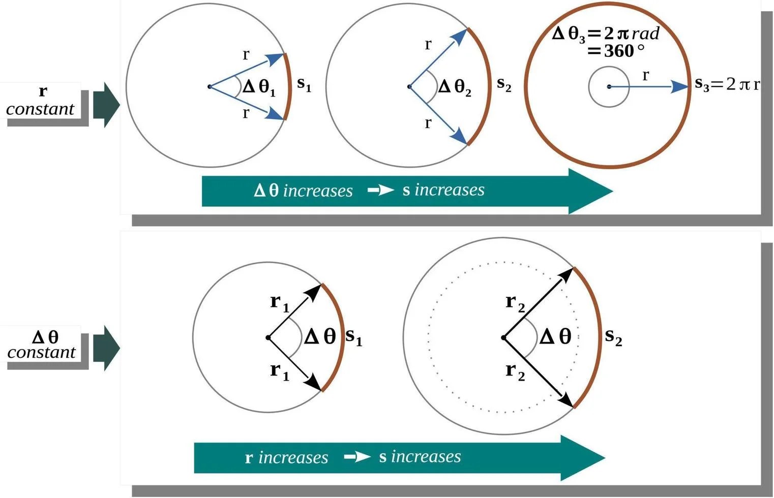 Relationship between linear velocity and angular velocity