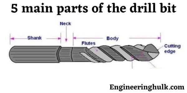 Drill bit – Types, Parts, and different sizes