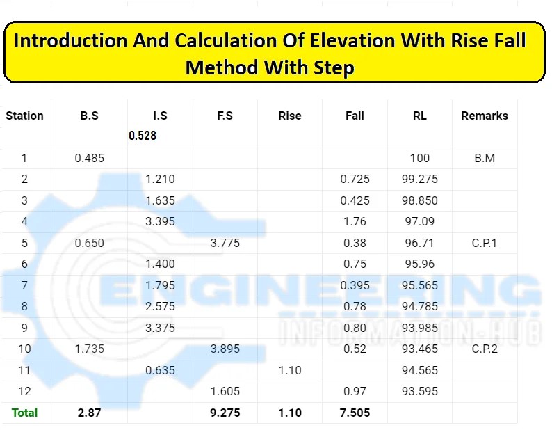 Introduction And Calculation Of Elevation With Rise Fall Method With