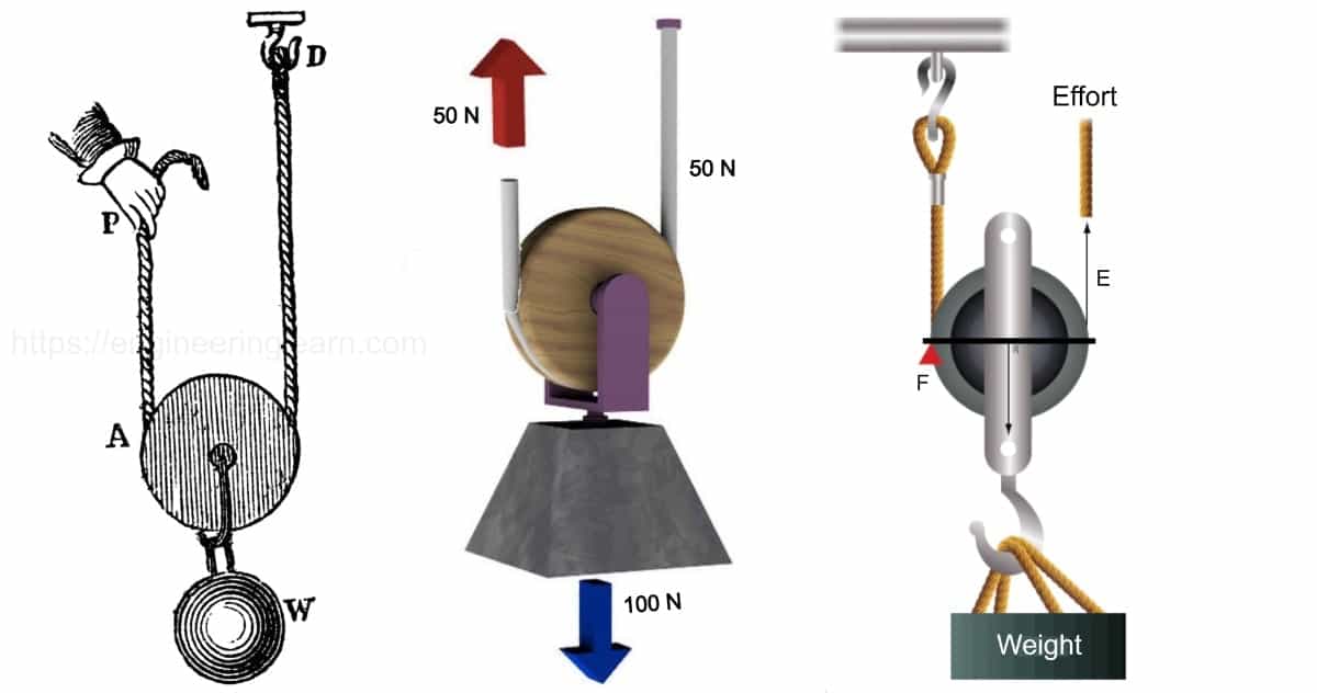 Types of Pulley Definition, Uses, Diagram, Examples, Advantages & Disadvantages Engineering Learn