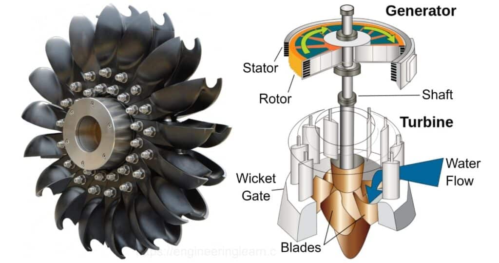 Types of Turbine Engineering Learner
