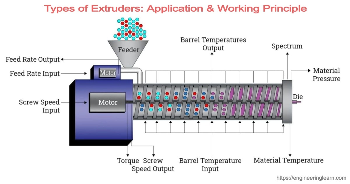 Extruder Types