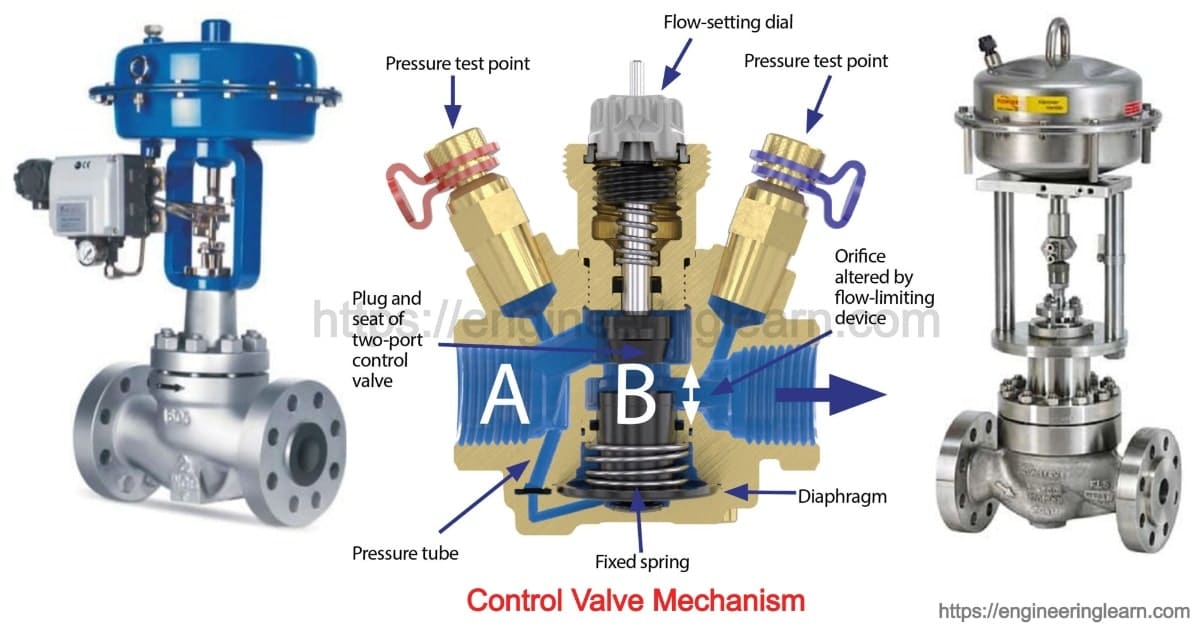 Control Valve Types, Parts, Working Principle, Applications, Materials