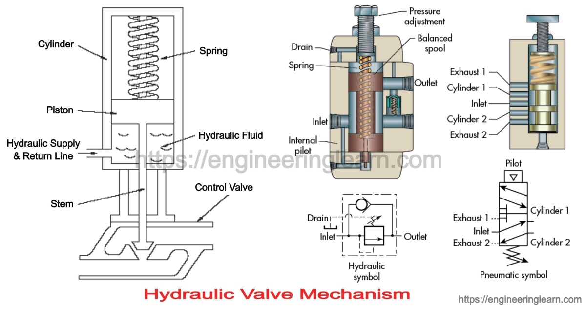 Types of Hydraulic Valves Engineering Learn