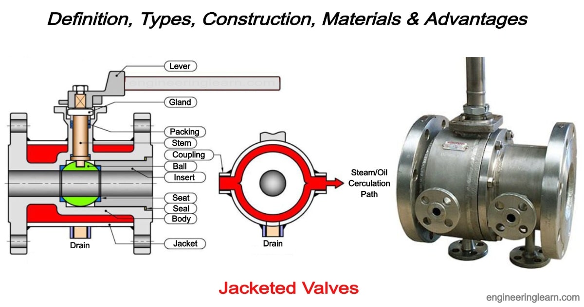 Jacketed Valves Definition, Types, Construction, Materials