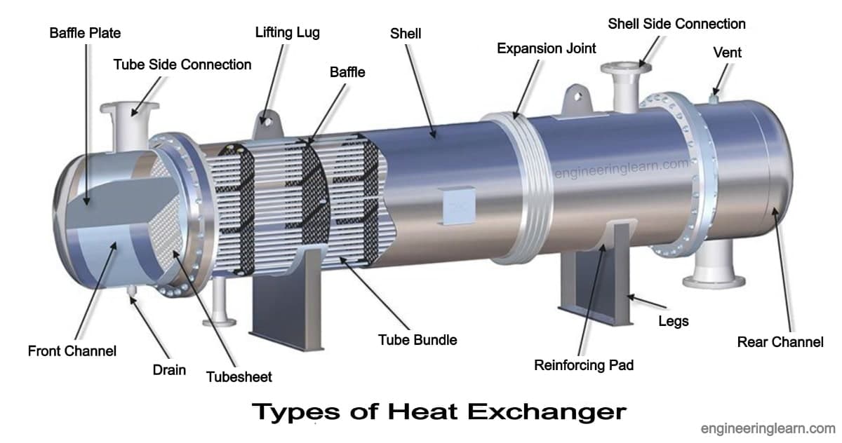 5 Types of Heat Exchanger Definition, Parts and Application Guide] Engineering Learn
