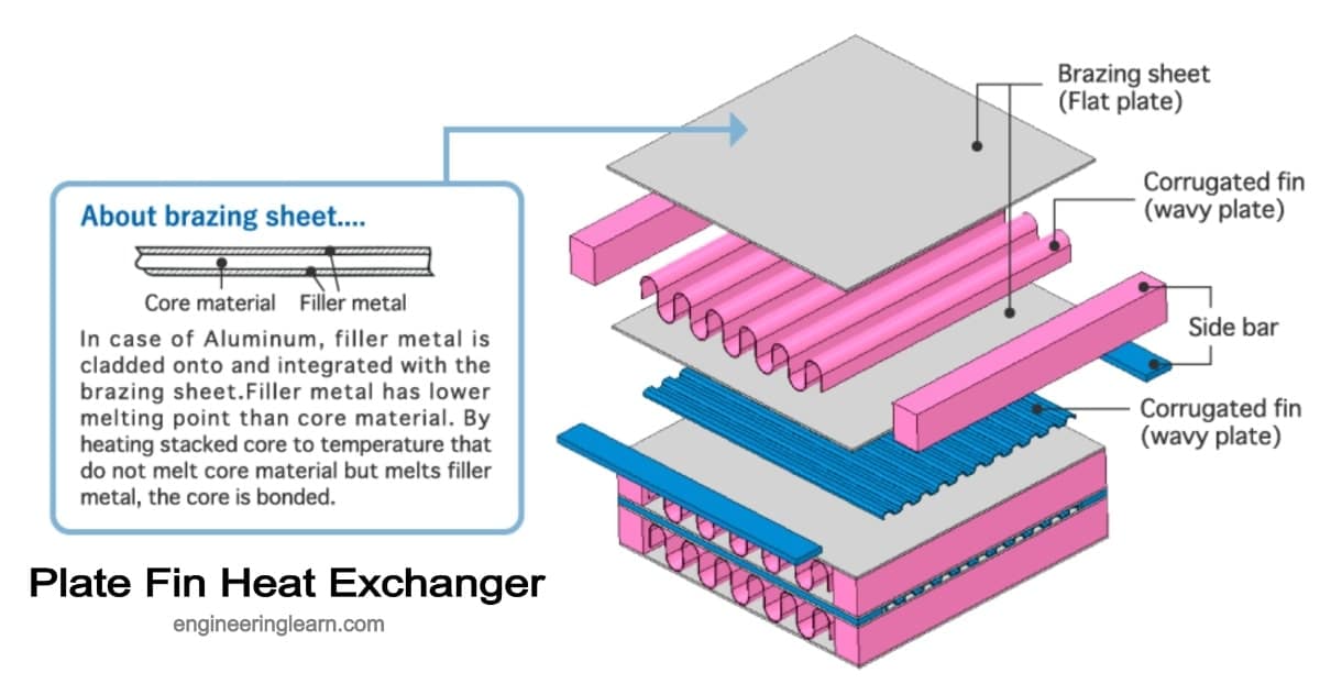 Characteristics of Plate Fin Surfaces Archives Engineering Learn
