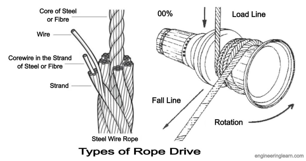 Rope Drive Types, Application, Construction, Advantages