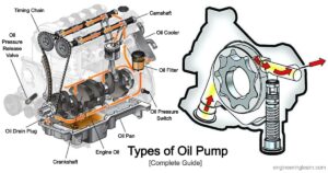 4 Types of Oil Pump - Definition, Function, Diagram, Working Principle