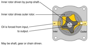 4 Types of Oil Pump - Definition, Function, Diagram, Working Principle
