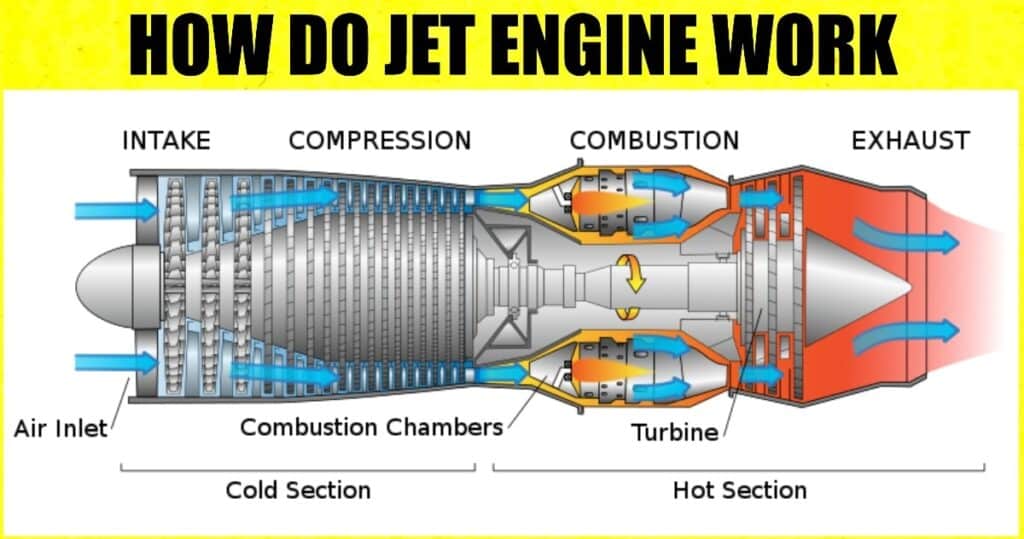 How do Jet Engine Work? [Explained with Complete Details] Engineering