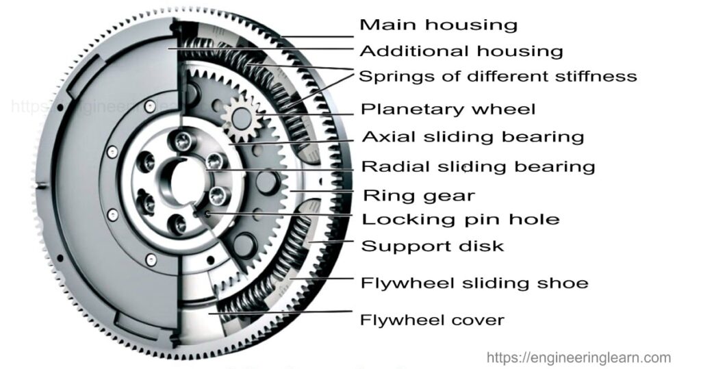Flywheel Types & Function – Engineering Learner