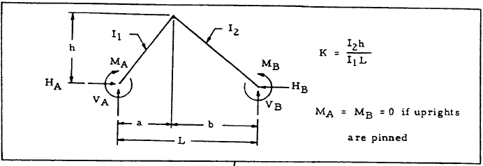 Formulas for Simple Frames Engineering Library