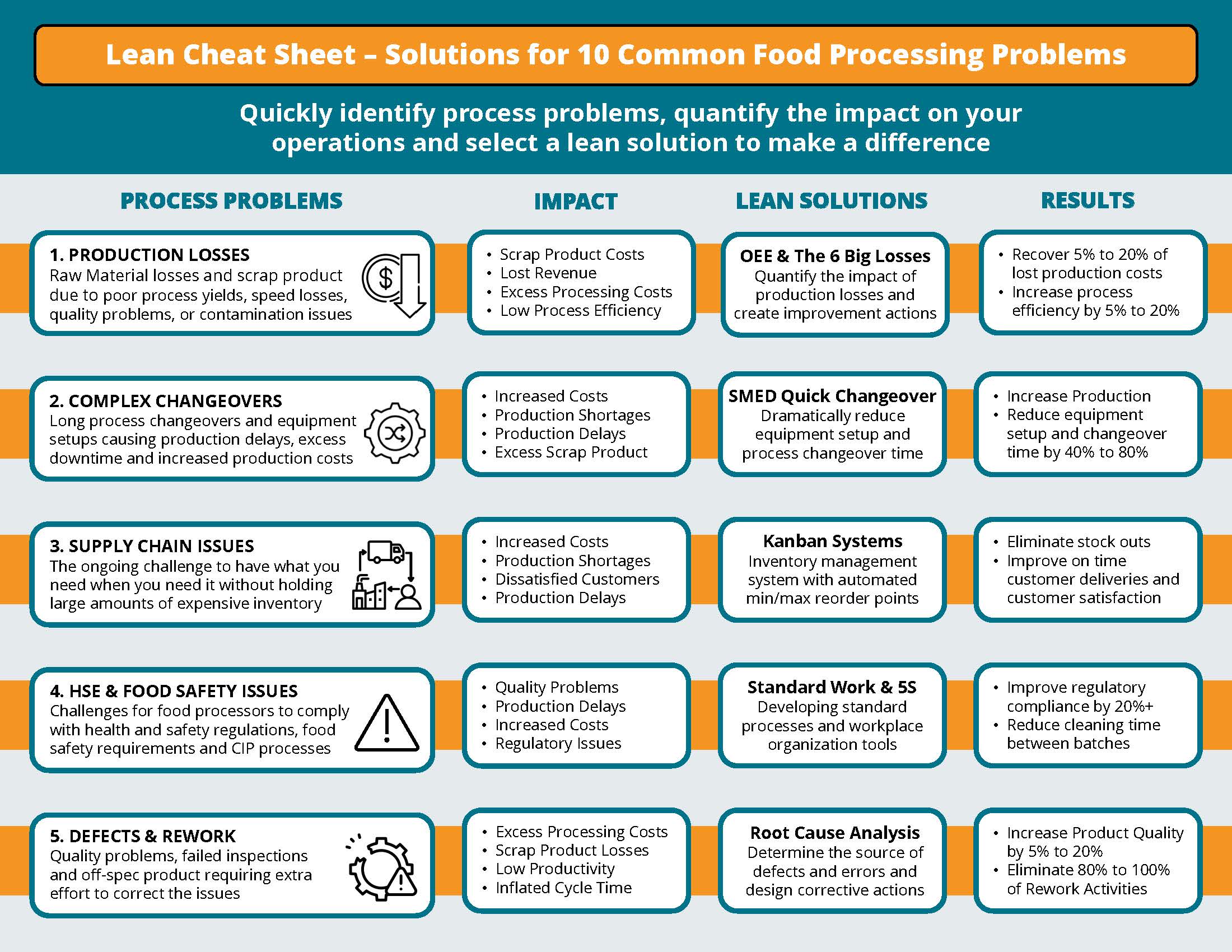 Lean Cheat Sheet to Solve 10 Common Food Processing Problems_Page_1