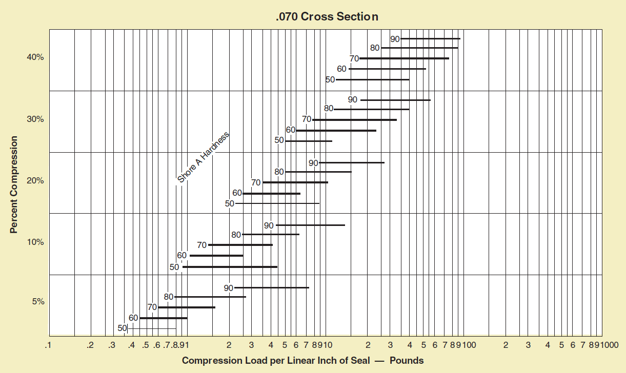 How do you calculate Oring compression force?