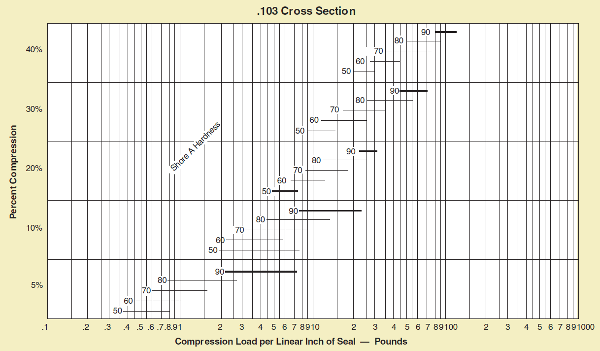 How do you calculate Oring compression force?
