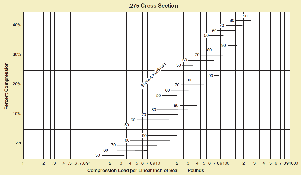 How do you calculate Oring compression force?