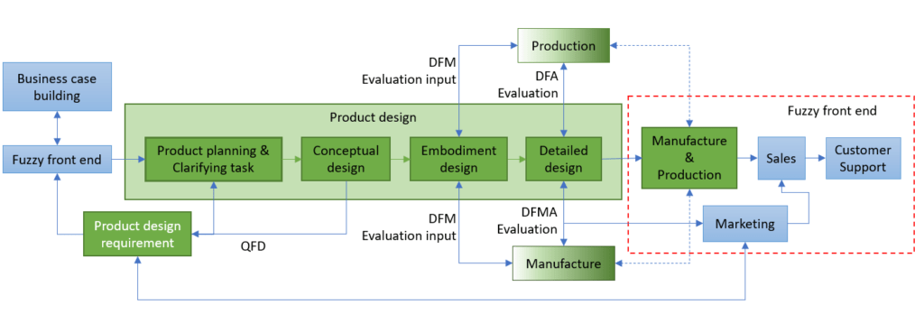 Advantages disadvantages concurrent development model software