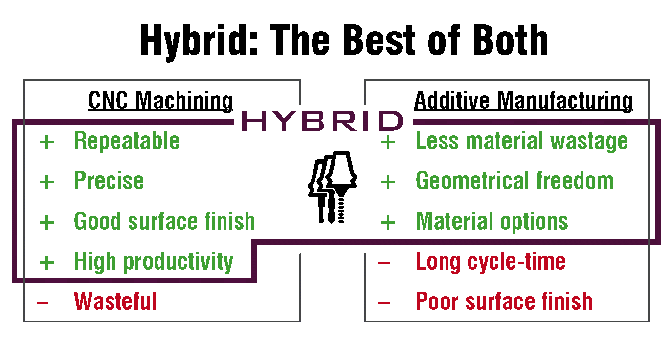Hybrid Manufacturing