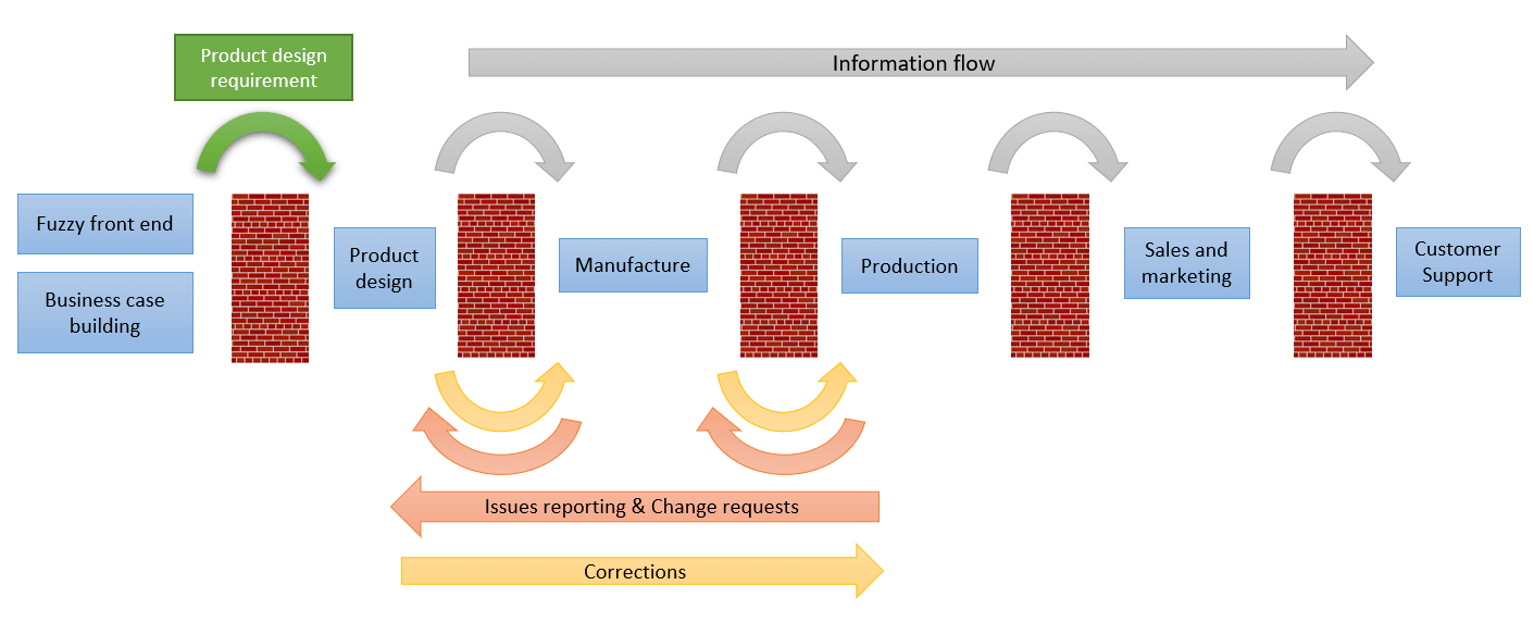 Concurrent vs Sequential engineering New product development