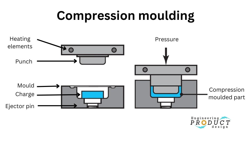 Compression Moulding, Types & Applications? Pros & Cons