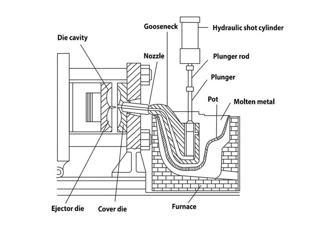 Die Casting Process