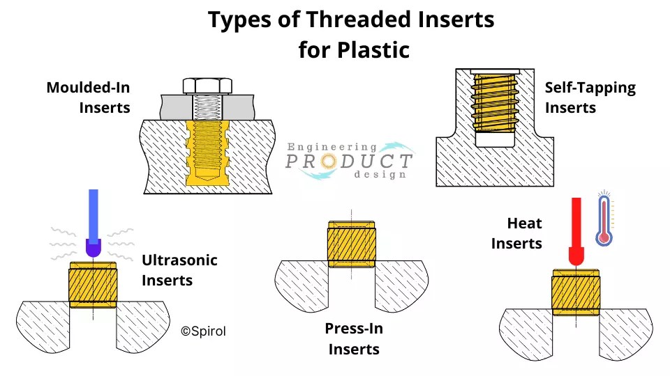 Threaded Inserts For Plastics Types, Applications Characteristics