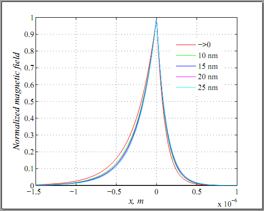 Hyperbolic Metamaterial Interface: Propagation of Surface Waves