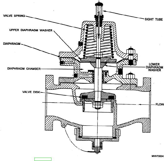 Figure 14.Diaphragmoperated magazine sprinkler control valve.