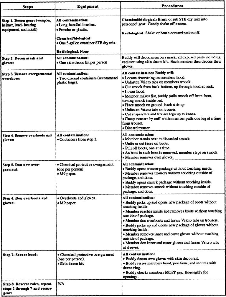 Table 63.Mopp Gear Exchange
